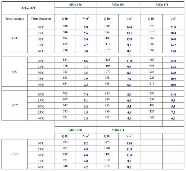 Таблица подбора потолочных моноблоков (МСп и МНп)